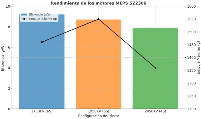 grafico de rendimiento de los motores MEPS SZ2306