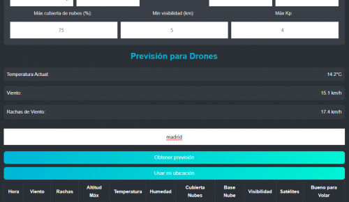 uav forecast españa